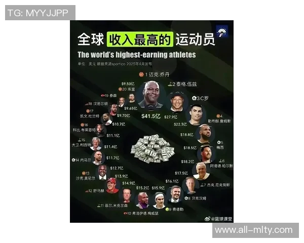 全球运动员收入排行榜C罗以275亿稳居第一库里紧随其后詹姆斯位列第六